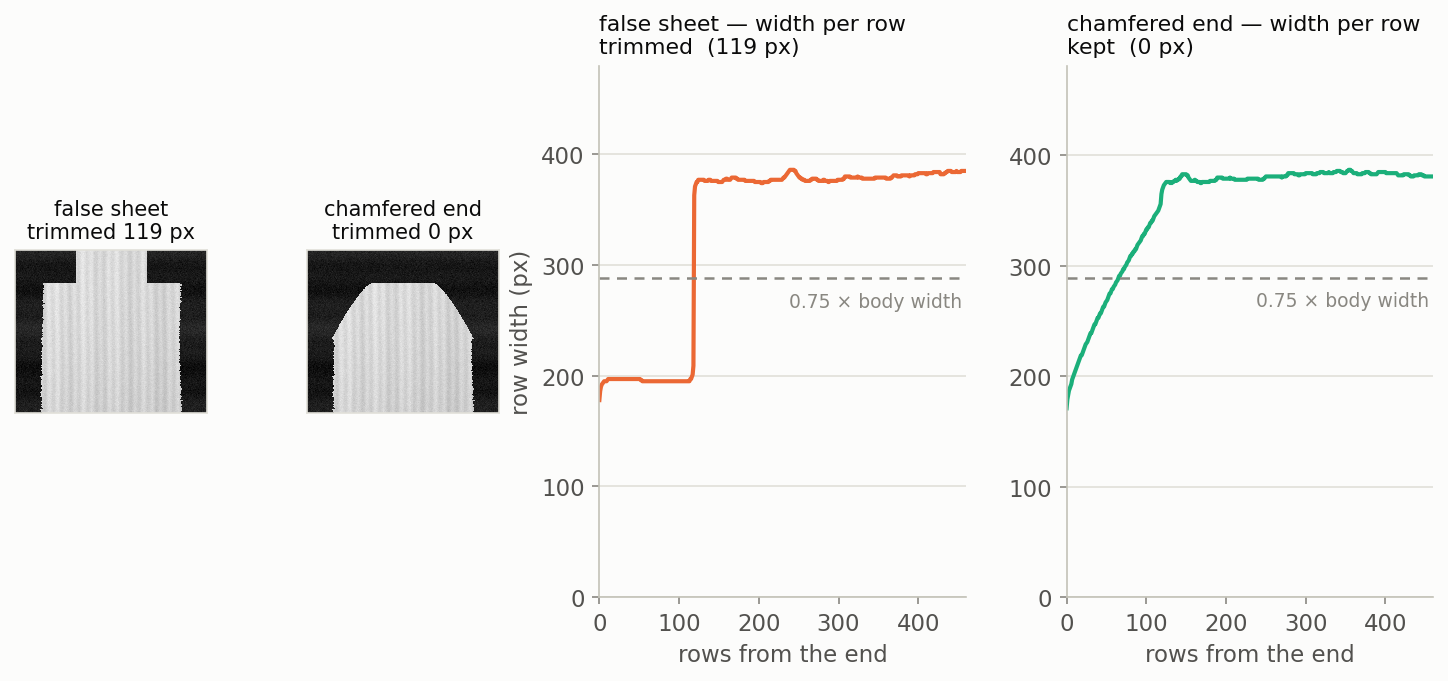 Two small bundle-end images and two width-per-row charts. The false sheet holds a constant width of about 195 pixels for 119 rows then steps to 380; it is trimmed. The chamfered end climbs smoothly from 180 to 380 pixels over the same span; it is kept.