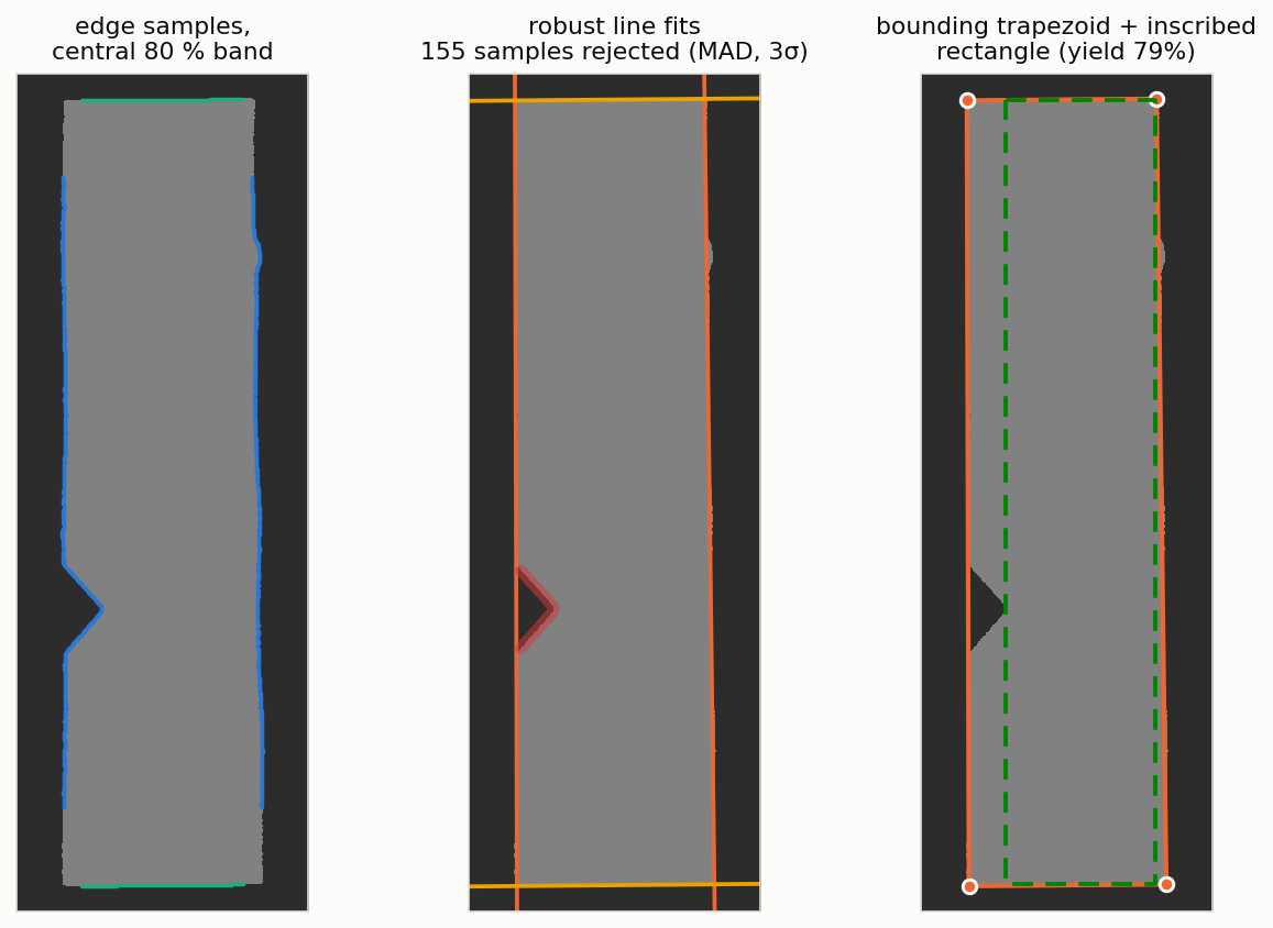 Three panels of a deskewed synthetic bundle: edge samples along both long sides and both clips over the central 80 percent band; the four robust line fits with 155 rejected samples highlighted at the notch; the resulting bounding trapezoid and the largest inscribed rectangle, giving a 79 percent yield.